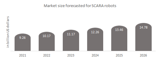 Market size forecasted for SCARA robots.