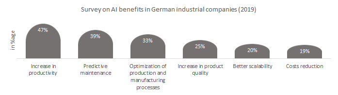 Survey on Artificial intelligence benefits in German industrial companies.