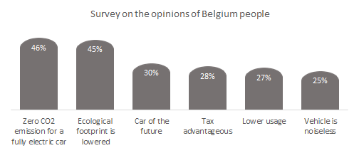 Charging stations-survey on the opinions of the Belgium people. 