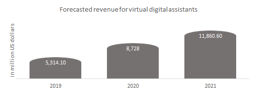 Forecasted revenue for the virtual digital assistant.