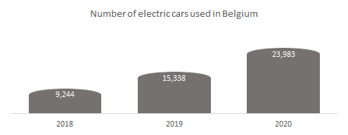 Charging stations-Number of electric vehicles used in Belgium. 