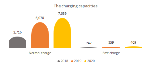 Charging stations- the charging capacities.