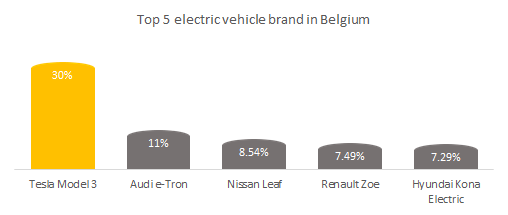 Top 5 electric car brands in Belgium.
