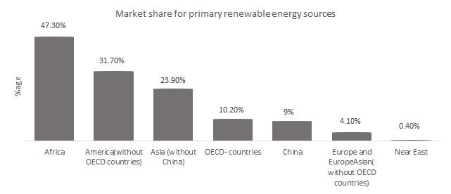 Market share for primary renewable energy source.
