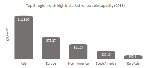 The top 5 region with high installed renewable capacity.
