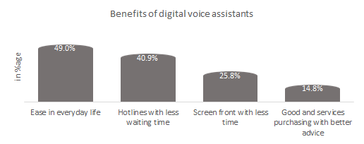 Benefits of digital voice assistants