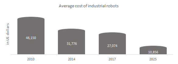 Average cost of the industrial robots