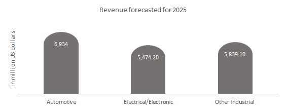 Revenue forecasted for Industrial robots for 2025