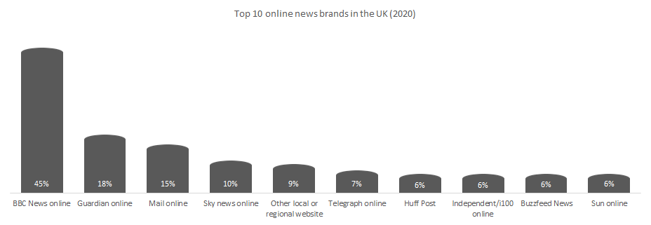 Top 10 digitalized news brands in the United Kingdom.