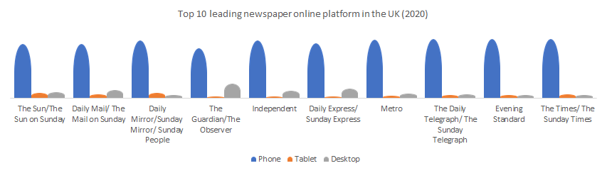 Top 10 leading newspaper online platform in the United Kingdom.