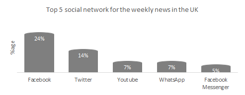 Top 5 social networks for the weekly news in the UK.
