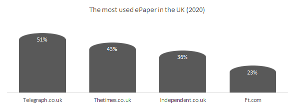 The most used digital news in the United Kingdom.
