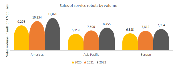Sales of service robots by volume