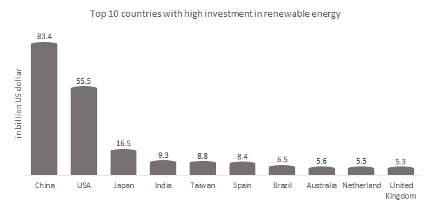 The top 10 countries with high investment in renewable energy technologies. 