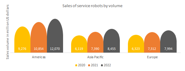 Industrial robots- Sales of service robots by volume 