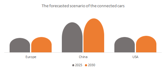 The forecasted scenario of the connected cars.