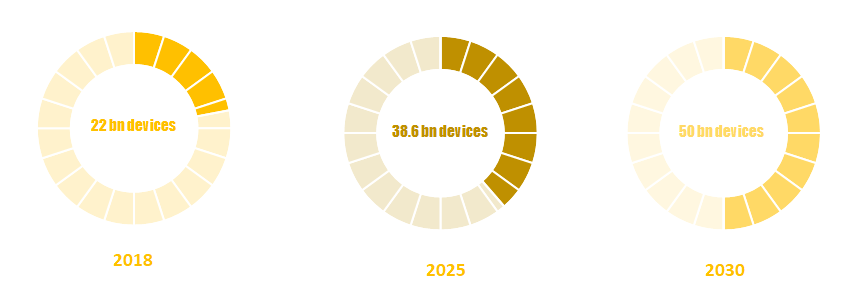 The manufacturing of 5G IoT device connections.