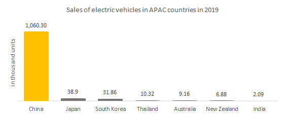 Sales of electric vehicles in APAC countries in 2019. 