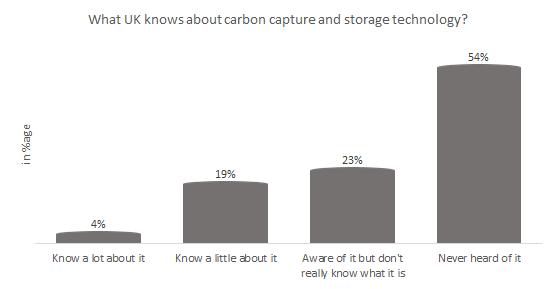 What United Kingdom knows about carbon capture and storage technology?