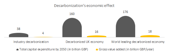 Decarbonization affecting UK economy