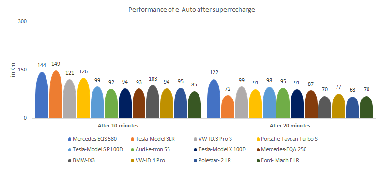 Electric Auto performance after super recharge.