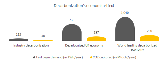 Decarbonization's economic effect