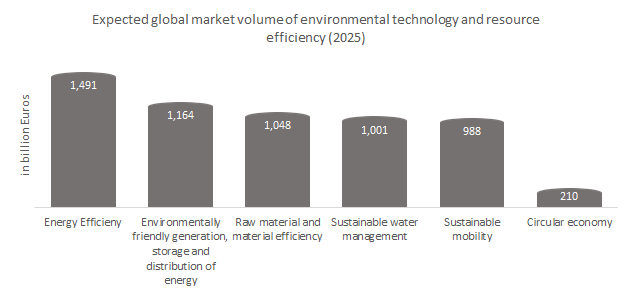 The expected global market volume of environmental technology and resource efficiency (2025).