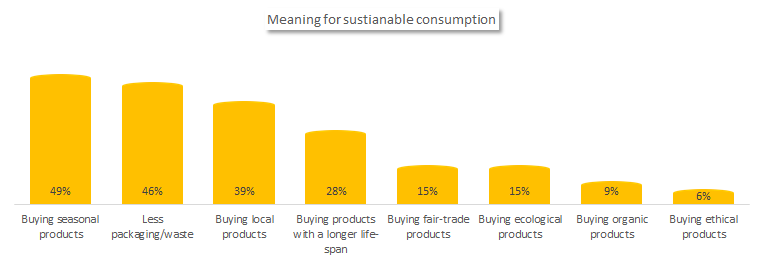 Sustainability -consumption