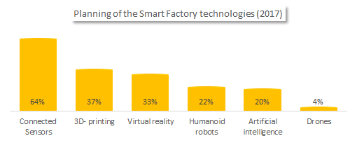 Planning of the smart factory Technologies