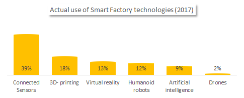 Actual use of Smart factory technologies