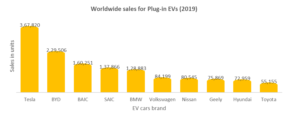 worldwide sales for plug-in EVs