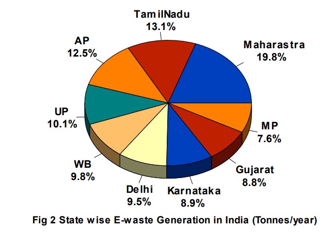 E waste generation in India ledlights.blog