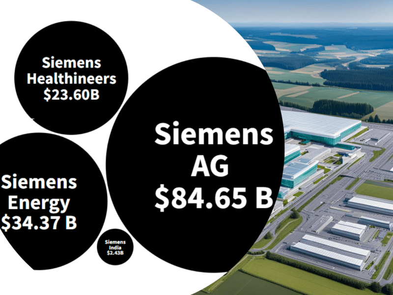 Breaking down of Siemens revenue as per segment
