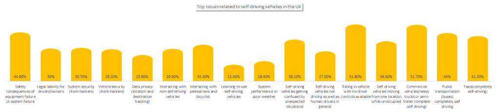 Top issues related to connected cars in the UK