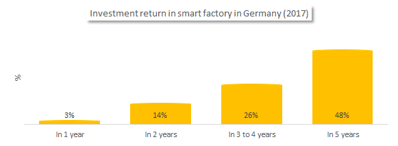 Investment return in smart factory