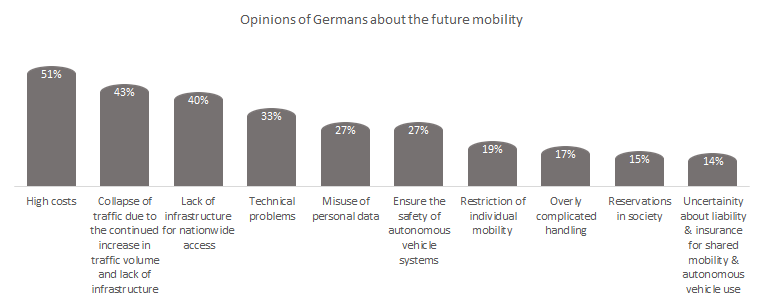 Opinions of Germans about the future mobility.