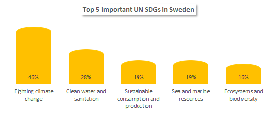 Top 5 important UN SDGs in Sweden for natural resources. 