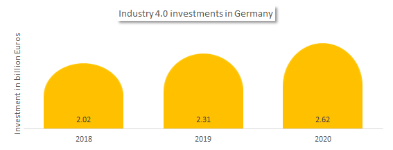 Industry 4.0 investments in Germany