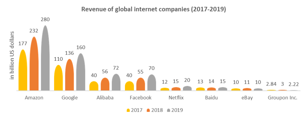 Revenue of global internet companies