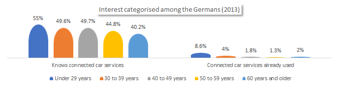 Interest categorized among the Germans in connected cars.