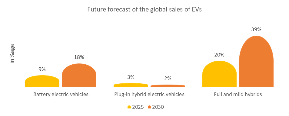 The future forecast of the global sales of EVs. 