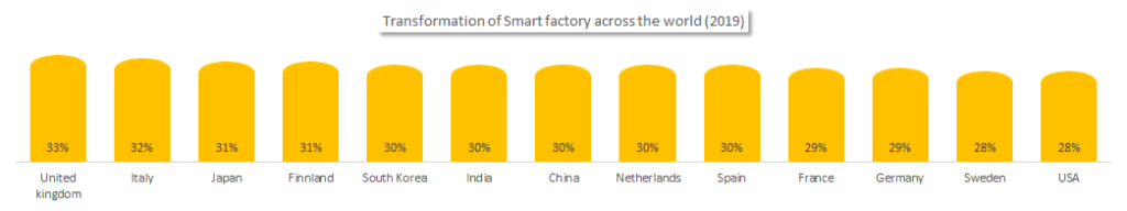 Transformation of the smart factories across the world (2019)
