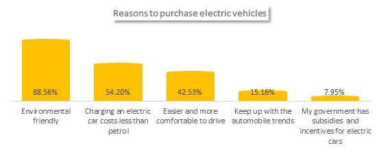 The reasons to purchase electric vehicles in the Philippines
