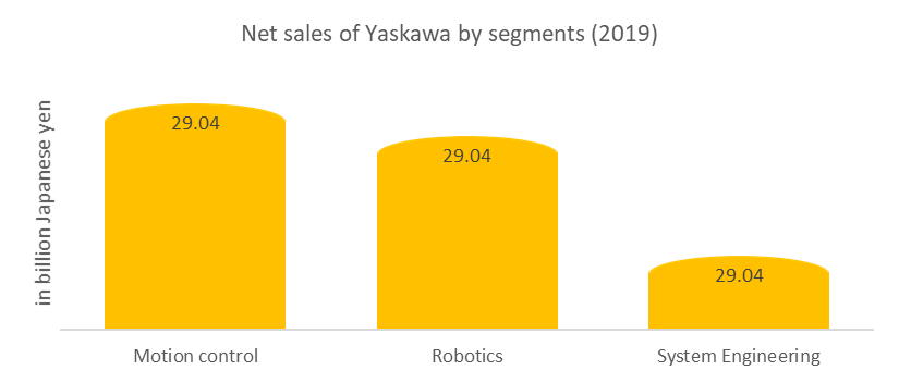 Net sales of Yaskawa by segments in robot market