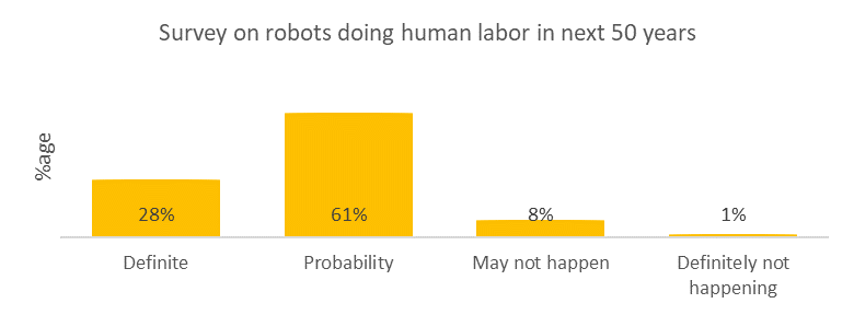 Survey on industrial robots doing human labor in next 50 years.