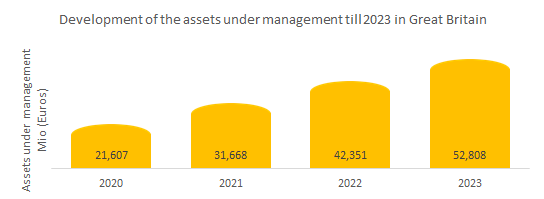 Robo-advisors in Great Britain