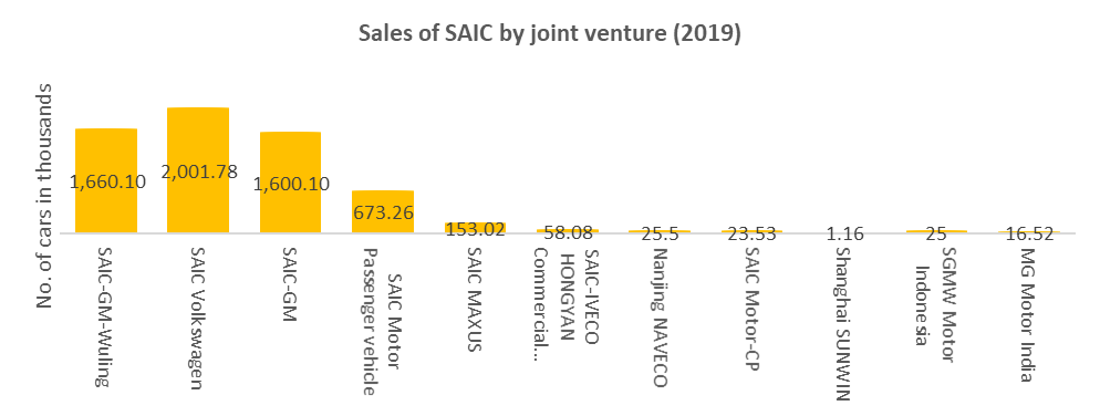 Sales of SAIC's car by the joint venture.