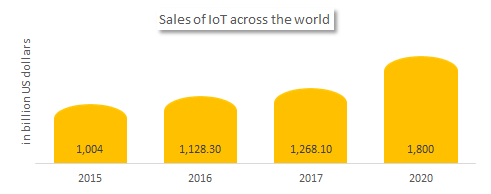 Sales of IoT across the world