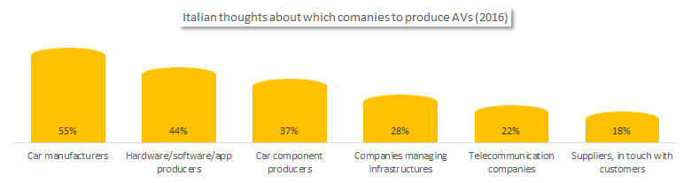 Italian thoughts about companies to produce Connected cars. 