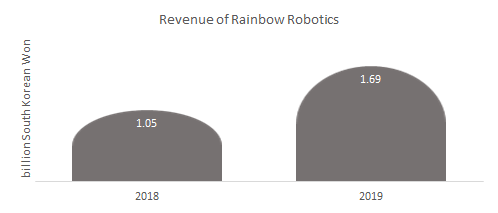 Revenue of Rainbow Robotics 